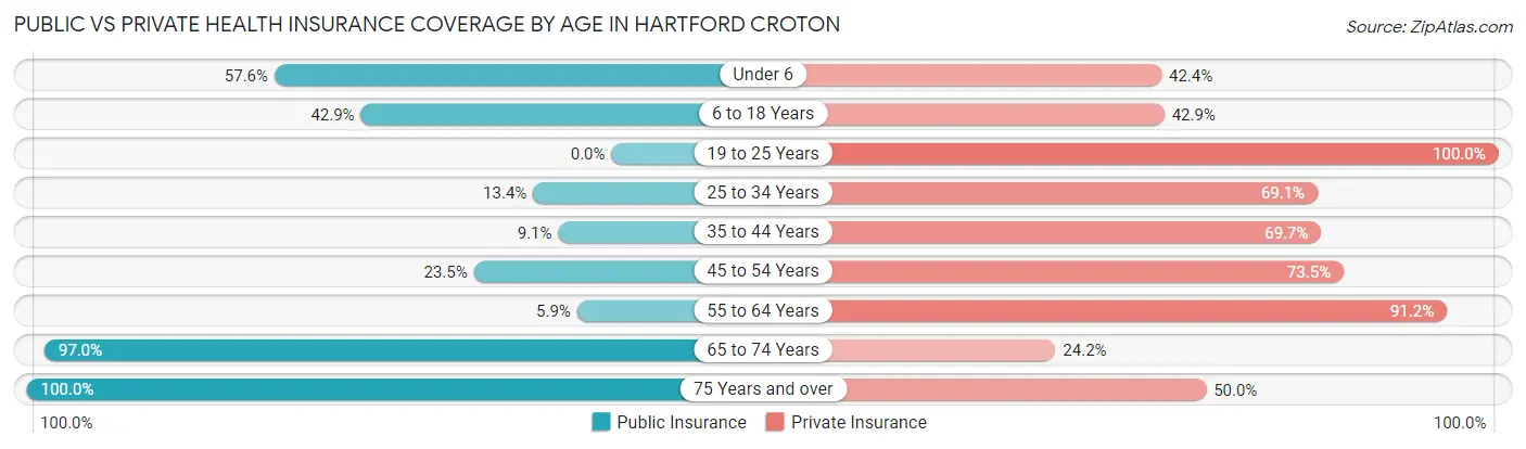 Public vs Private Health Insurance Coverage by Age in Hartford Croton
