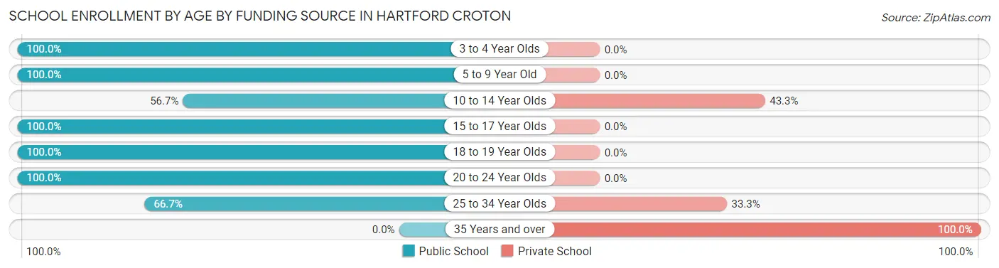 School Enrollment by Age by Funding Source in Hartford Croton