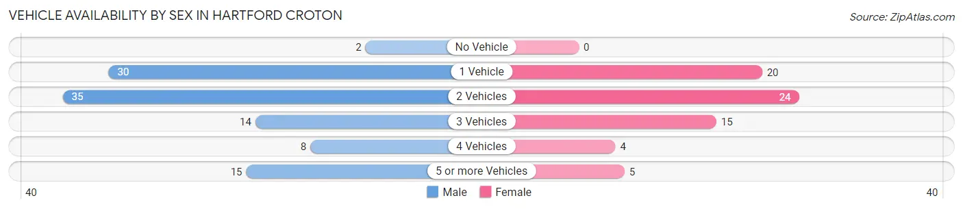 Vehicle Availability by Sex in Hartford Croton