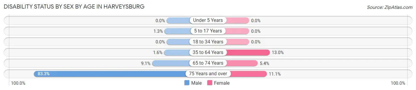 Disability Status by Sex by Age in Harveysburg