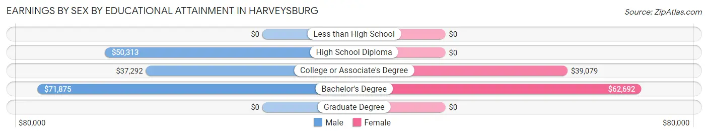Earnings by Sex by Educational Attainment in Harveysburg