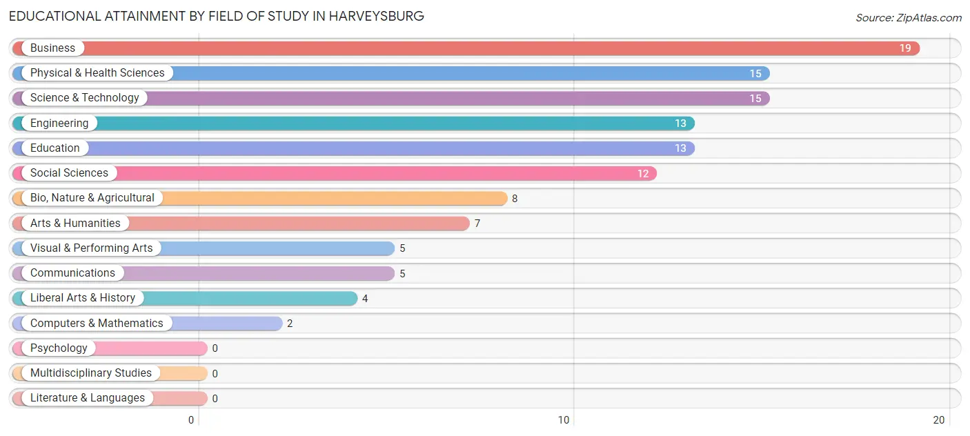 Educational Attainment by Field of Study in Harveysburg