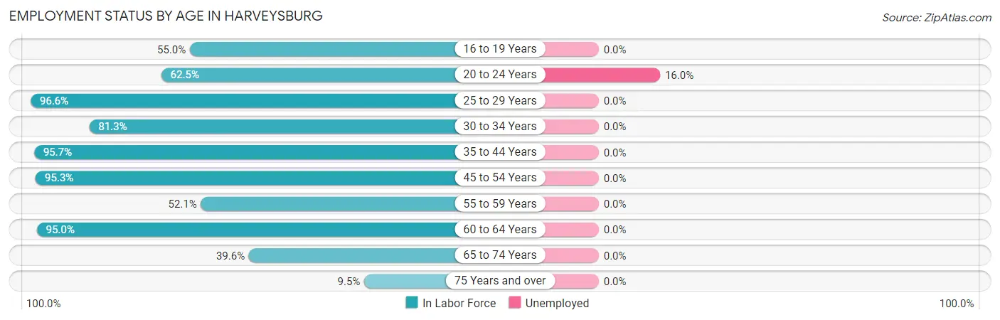 Employment Status by Age in Harveysburg