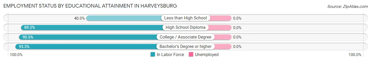 Employment Status by Educational Attainment in Harveysburg