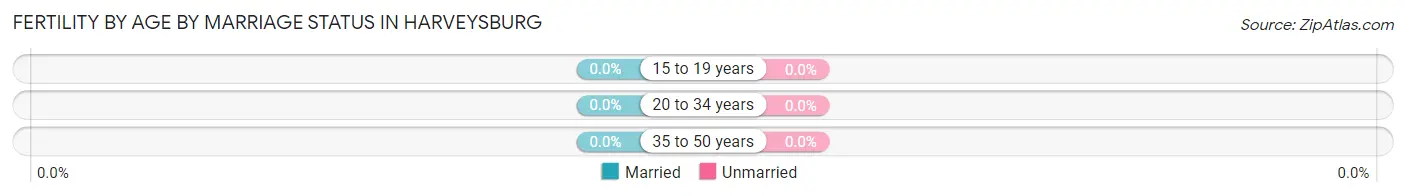 Female Fertility by Age by Marriage Status in Harveysburg