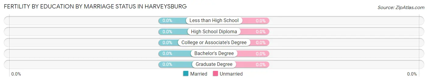 Female Fertility by Education by Marriage Status in Harveysburg