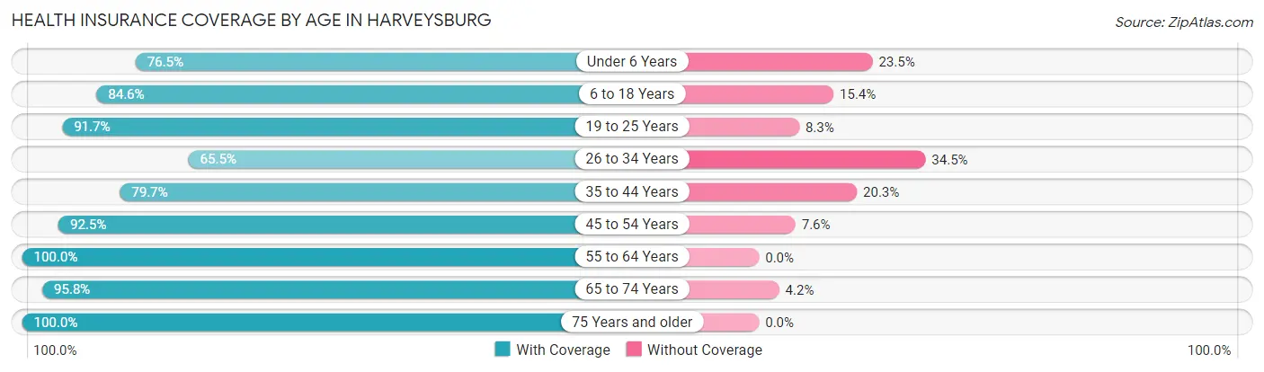 Health Insurance Coverage by Age in Harveysburg