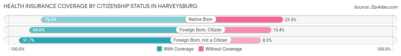 Health Insurance Coverage by Citizenship Status in Harveysburg
