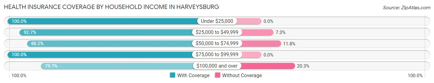 Health Insurance Coverage by Household Income in Harveysburg