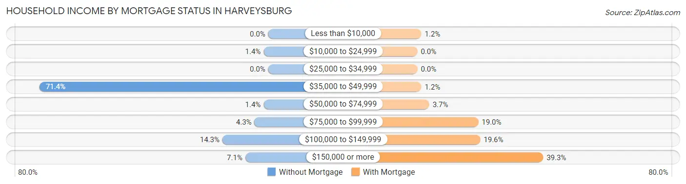 Household Income by Mortgage Status in Harveysburg