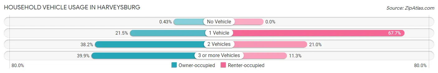 Household Vehicle Usage in Harveysburg