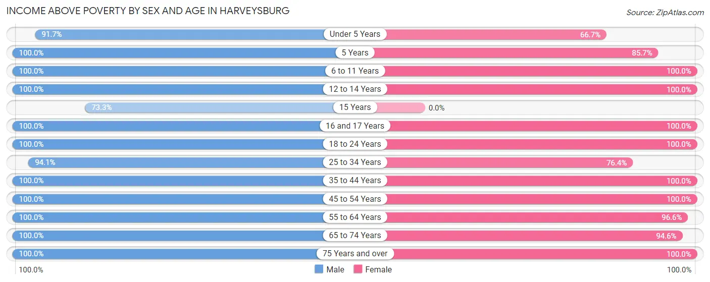 Income Above Poverty by Sex and Age in Harveysburg