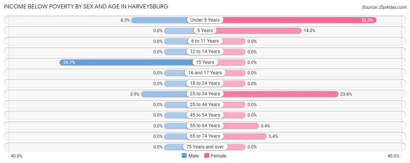 Income Below Poverty by Sex and Age in Harveysburg