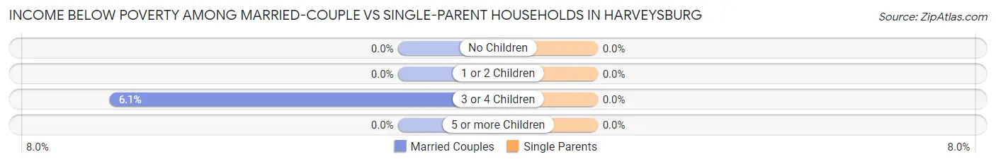 Income Below Poverty Among Married-Couple vs Single-Parent Households in Harveysburg