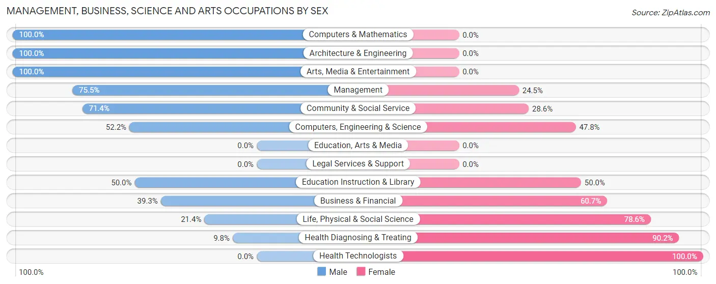Management, Business, Science and Arts Occupations by Sex in Harveysburg