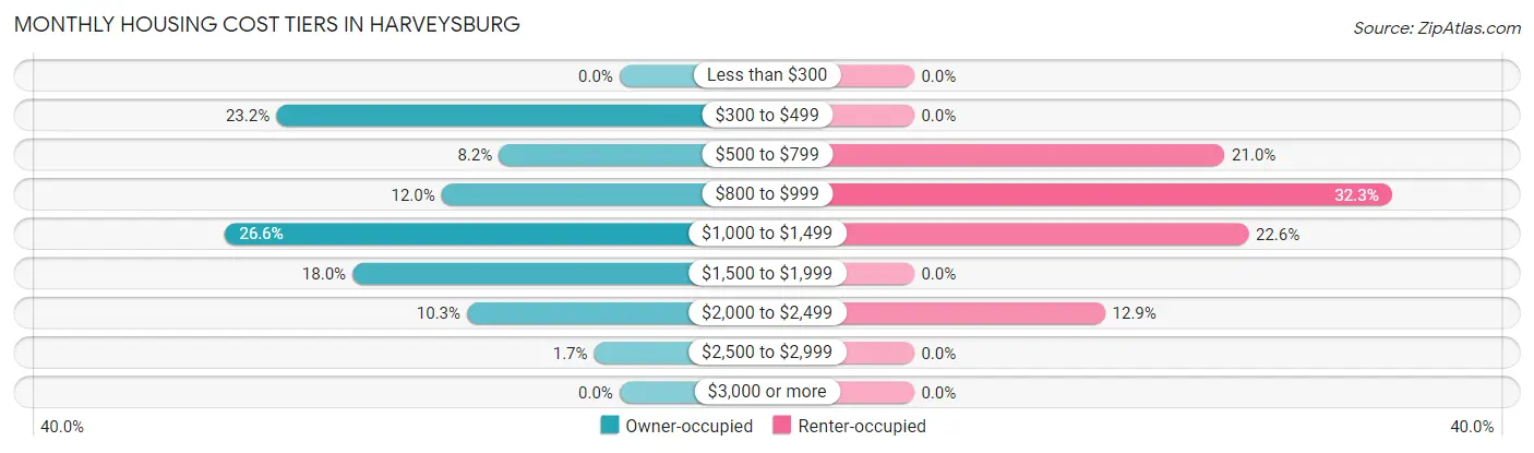 Monthly Housing Cost Tiers in Harveysburg