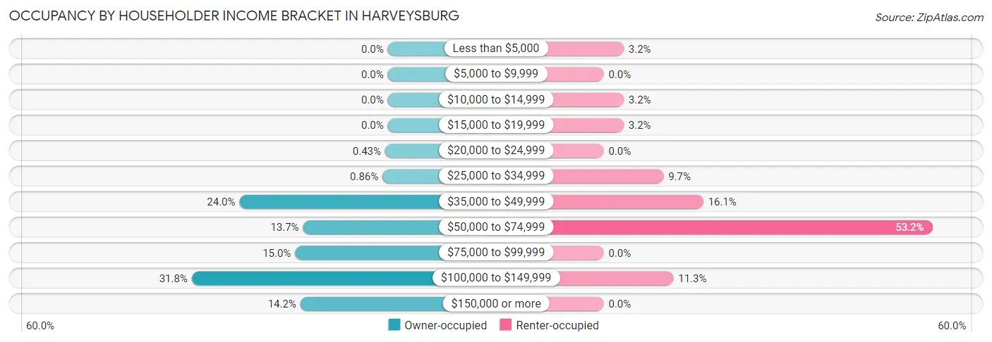 Occupancy by Householder Income Bracket in Harveysburg