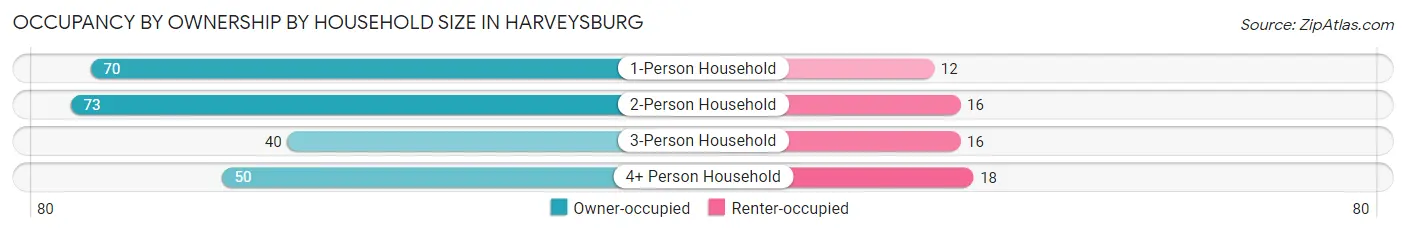 Occupancy by Ownership by Household Size in Harveysburg