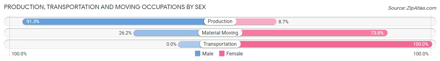 Production, Transportation and Moving Occupations by Sex in Harveysburg