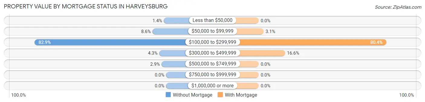 Property Value by Mortgage Status in Harveysburg