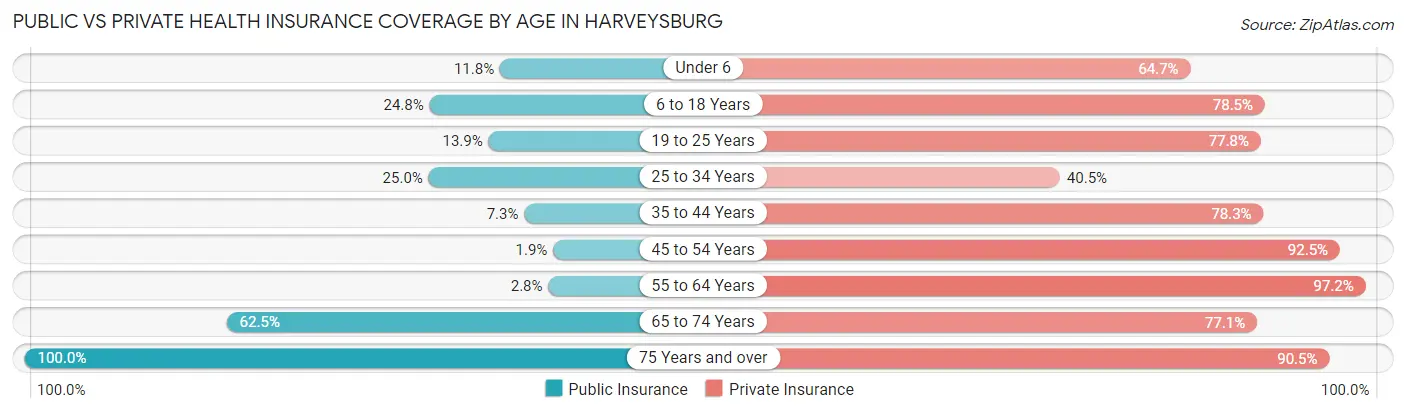 Public vs Private Health Insurance Coverage by Age in Harveysburg