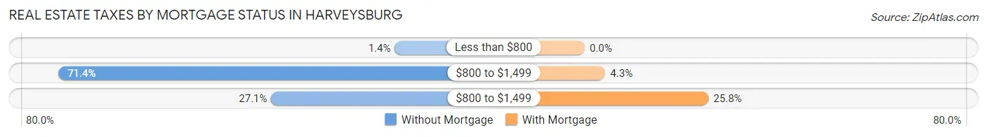 Real Estate Taxes by Mortgage Status in Harveysburg