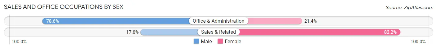 Sales and Office Occupations by Sex in Harveysburg