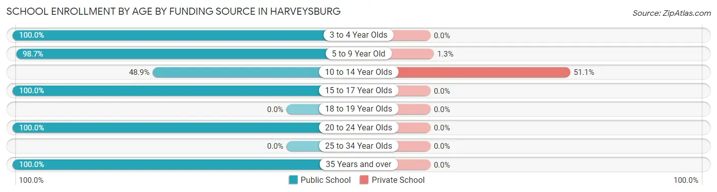 School Enrollment by Age by Funding Source in Harveysburg
