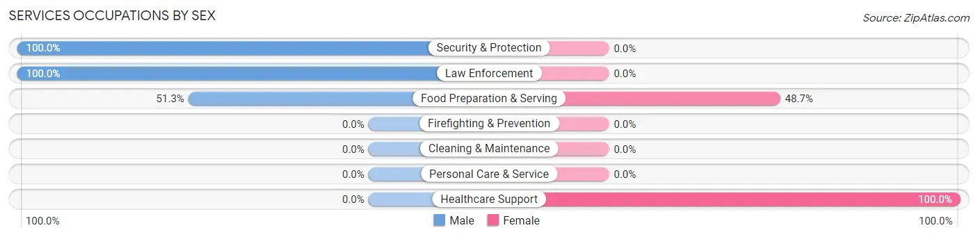 Services Occupations by Sex in Harveysburg