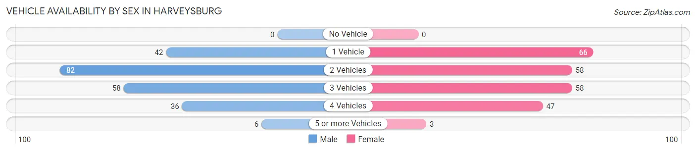 Vehicle Availability by Sex in Harveysburg
