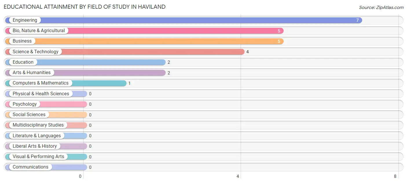 Educational Attainment by Field of Study in Haviland