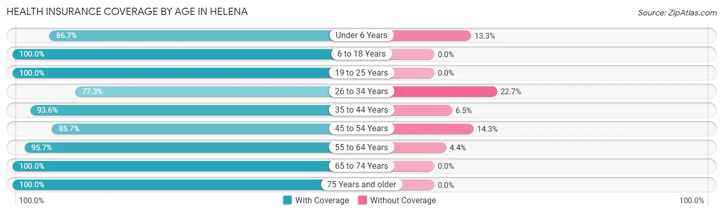 Health Insurance Coverage by Age in Helena