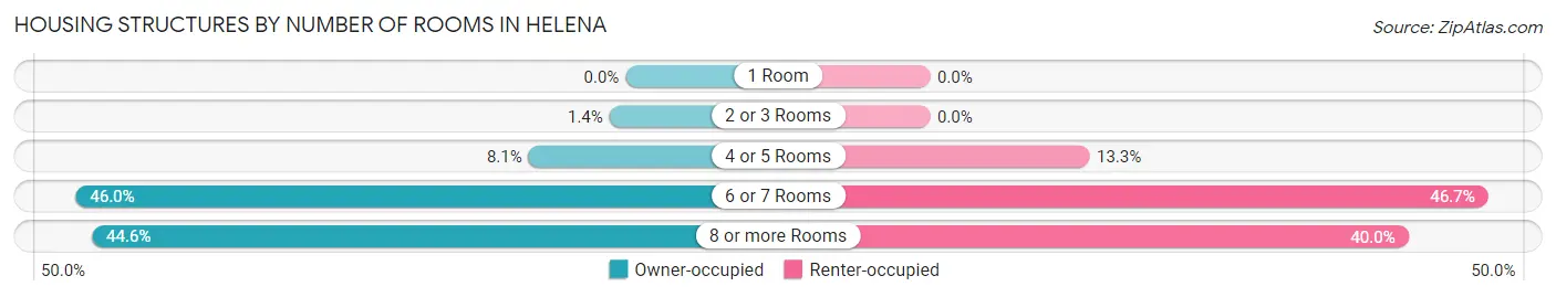 Housing Structures by Number of Rooms in Helena
