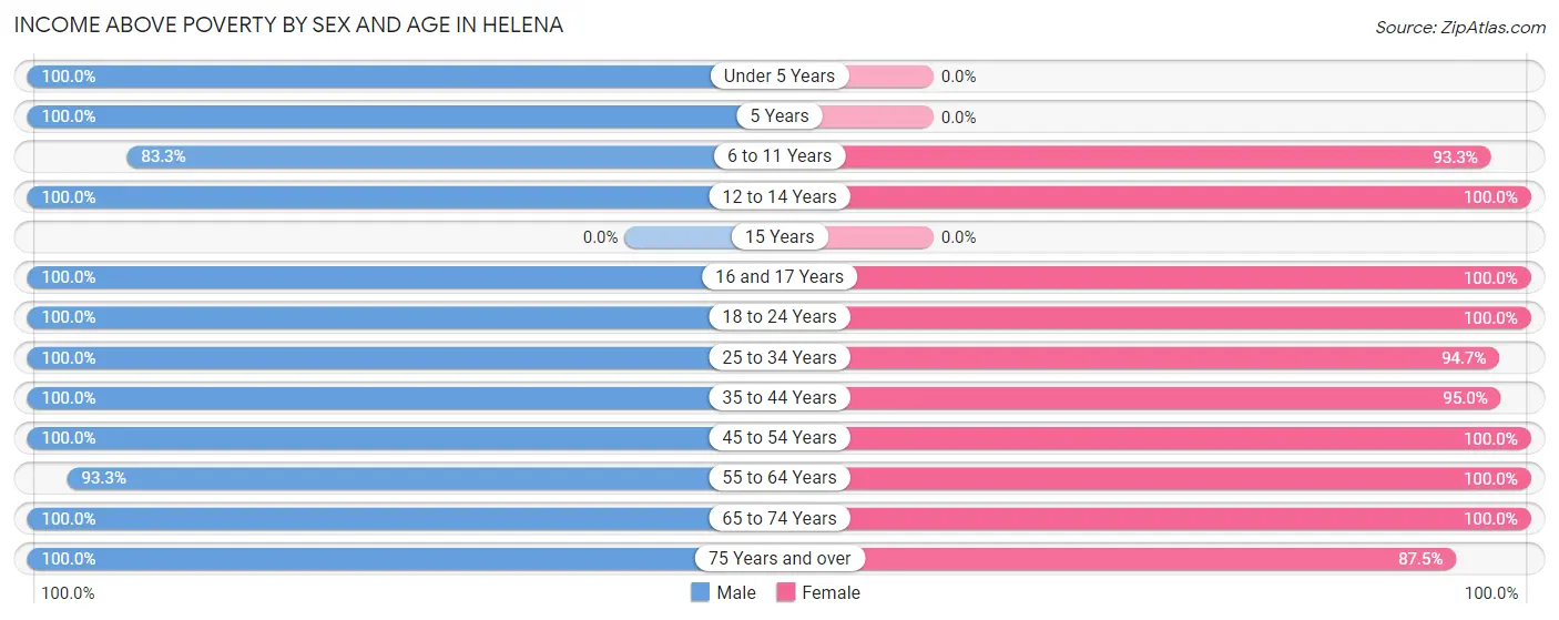 Income Above Poverty by Sex and Age in Helena