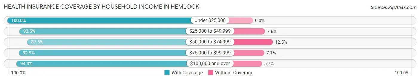 Health Insurance Coverage by Household Income in Hemlock
