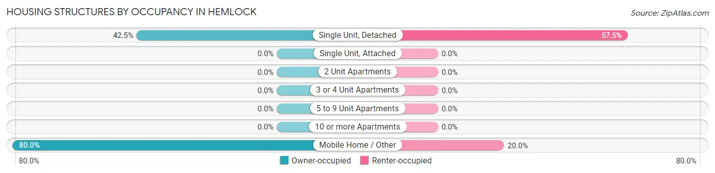 Housing Structures by Occupancy in Hemlock