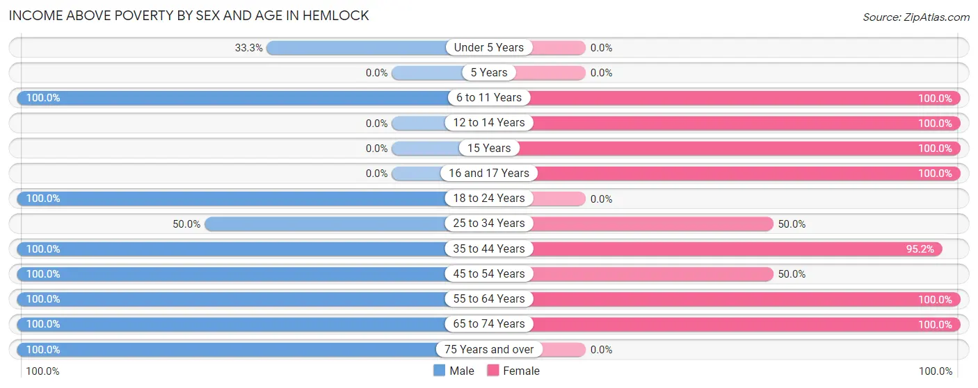 Income Above Poverty by Sex and Age in Hemlock