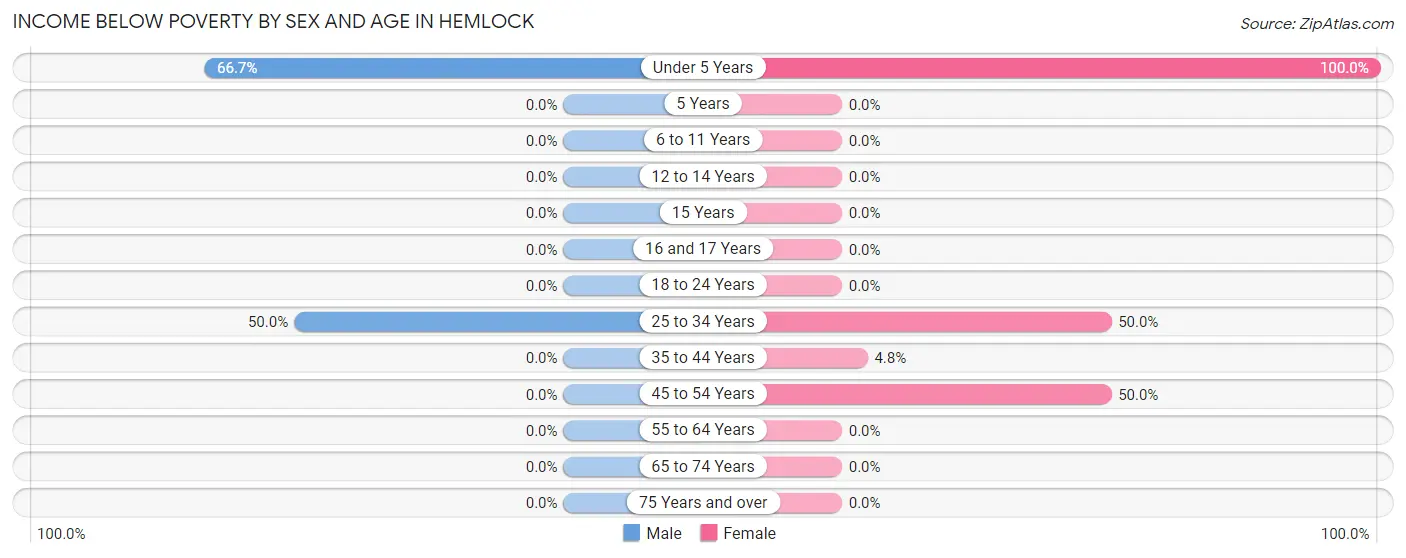 Income Below Poverty by Sex and Age in Hemlock