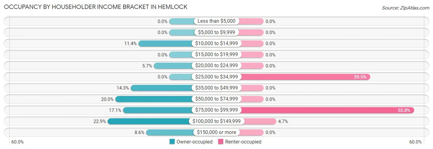 Occupancy by Householder Income Bracket in Hemlock