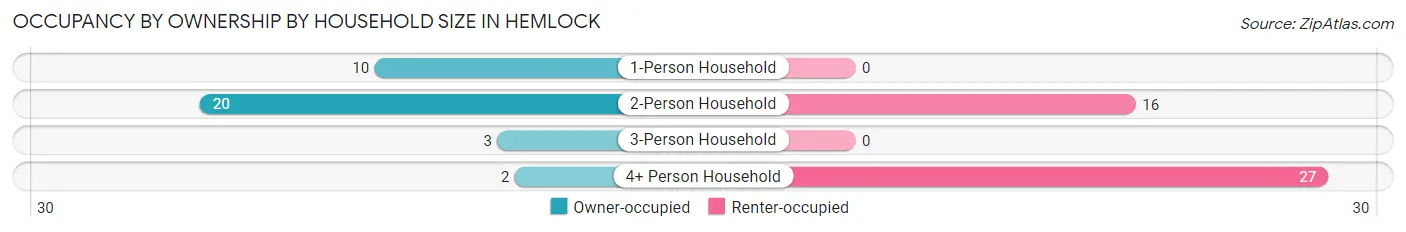 Occupancy by Ownership by Household Size in Hemlock