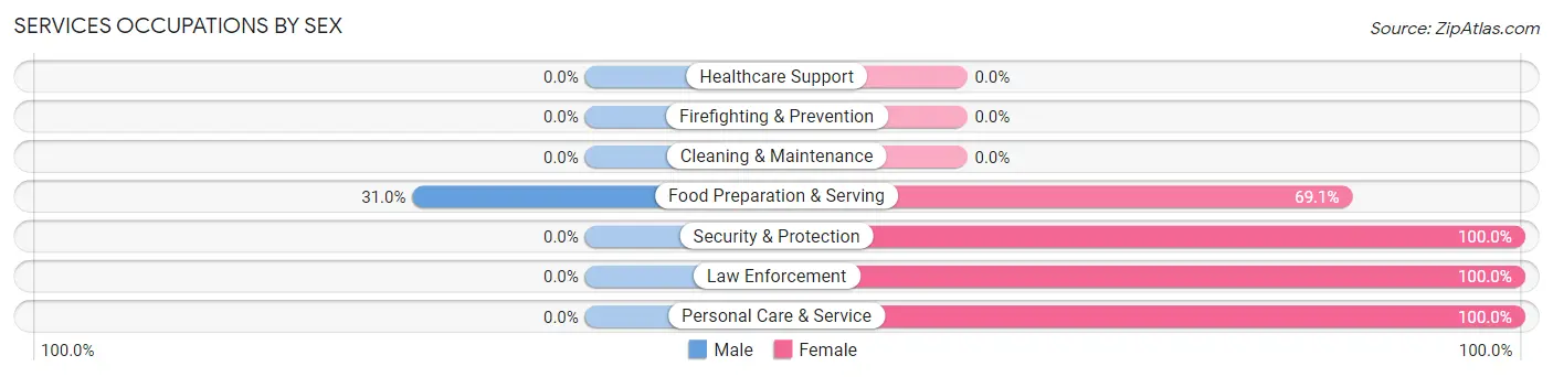 Services Occupations by Sex in Hemlock