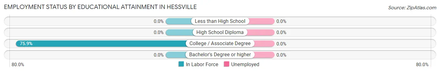 Employment Status by Educational Attainment in Hessville