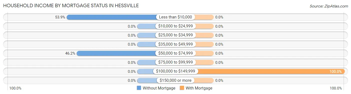 Household Income by Mortgage Status in Hessville
