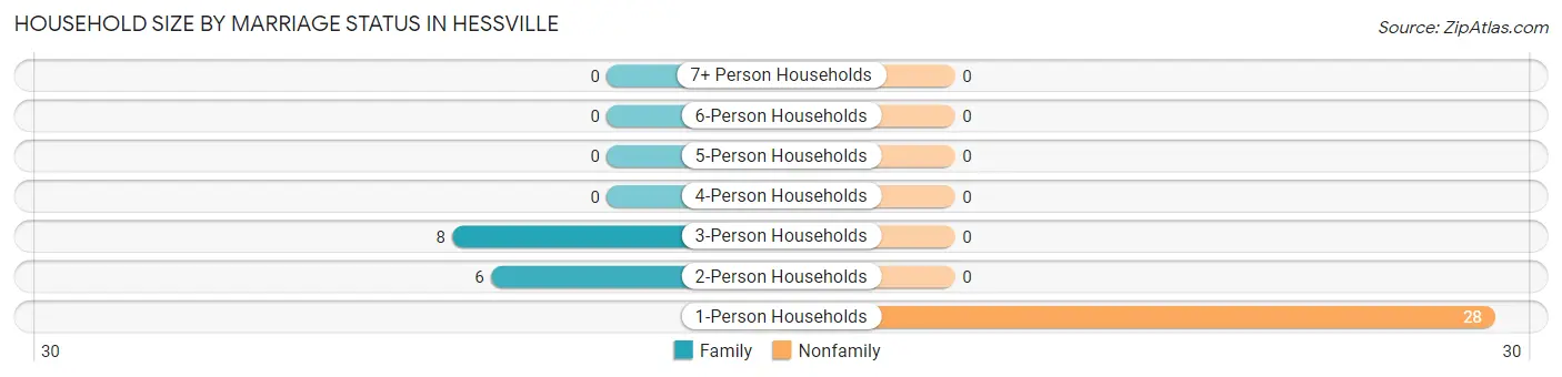 Household Size by Marriage Status in Hessville
