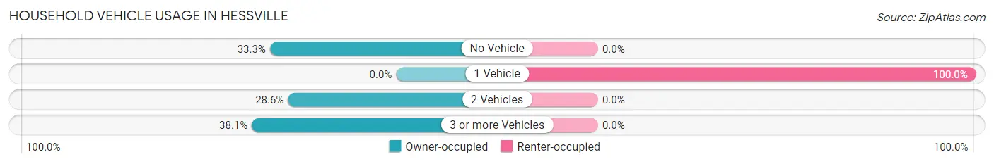 Household Vehicle Usage in Hessville