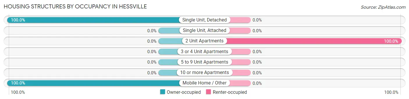 Housing Structures by Occupancy in Hessville