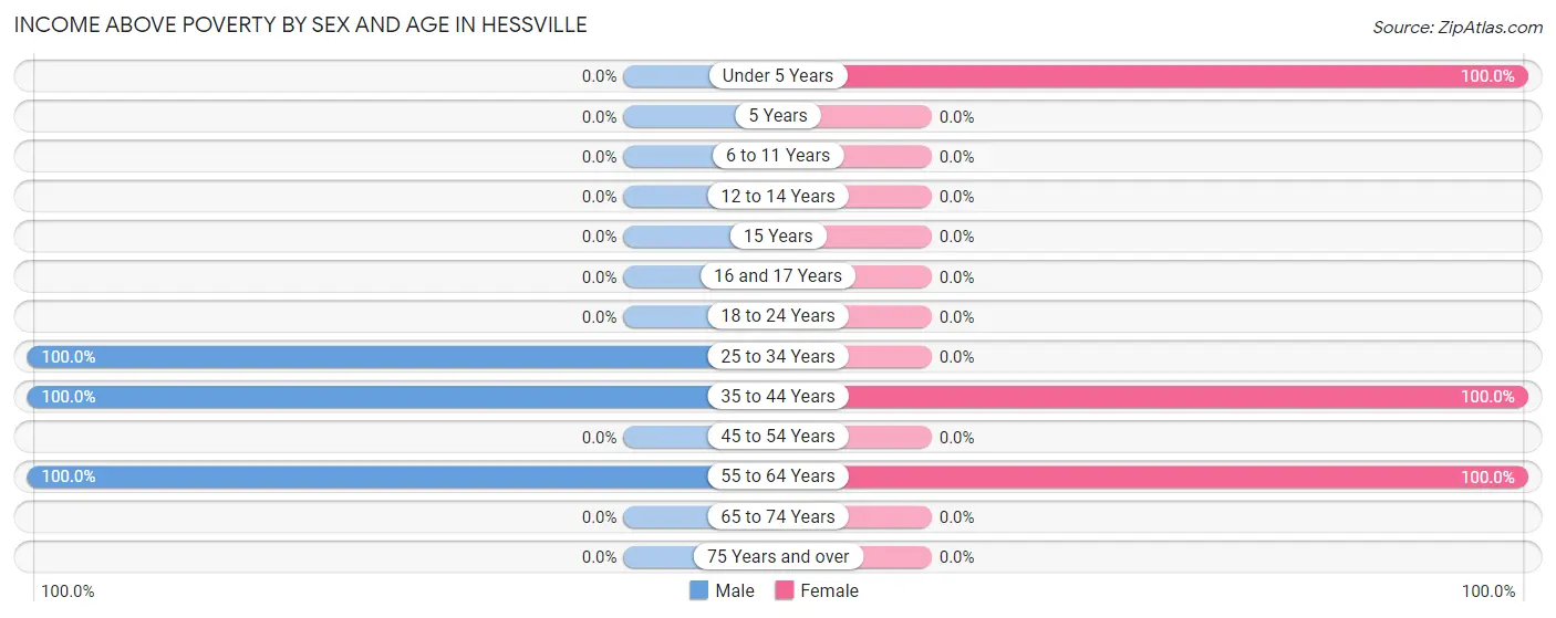 Income Above Poverty by Sex and Age in Hessville