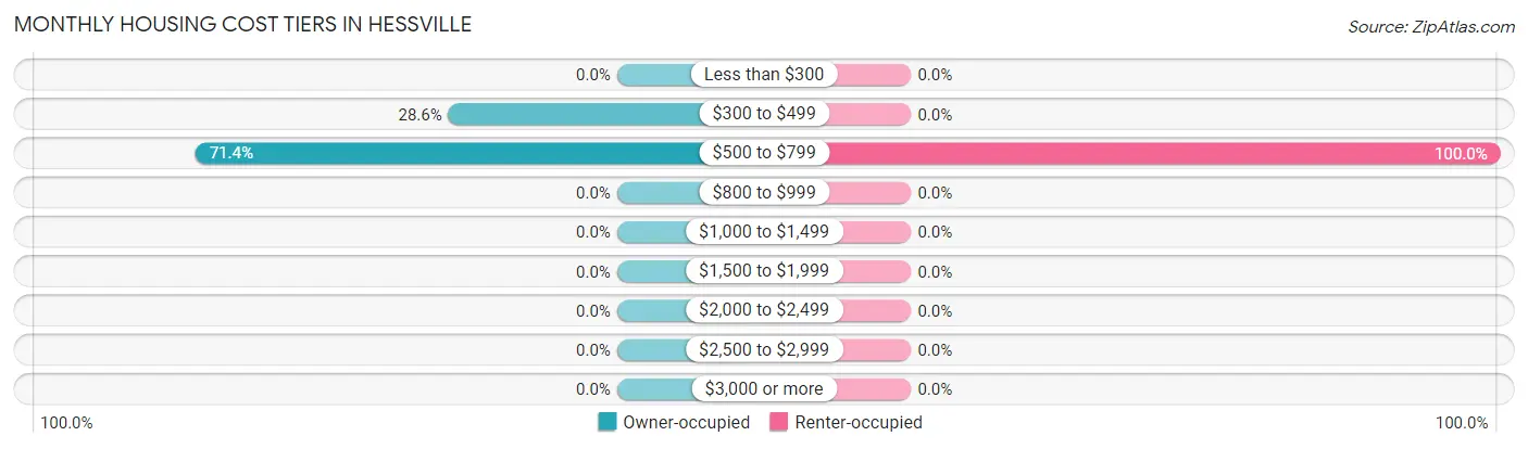 Monthly Housing Cost Tiers in Hessville