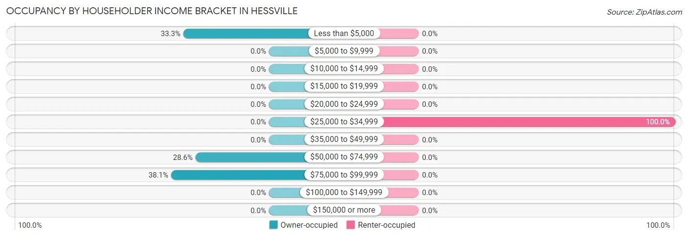 Occupancy by Householder Income Bracket in Hessville