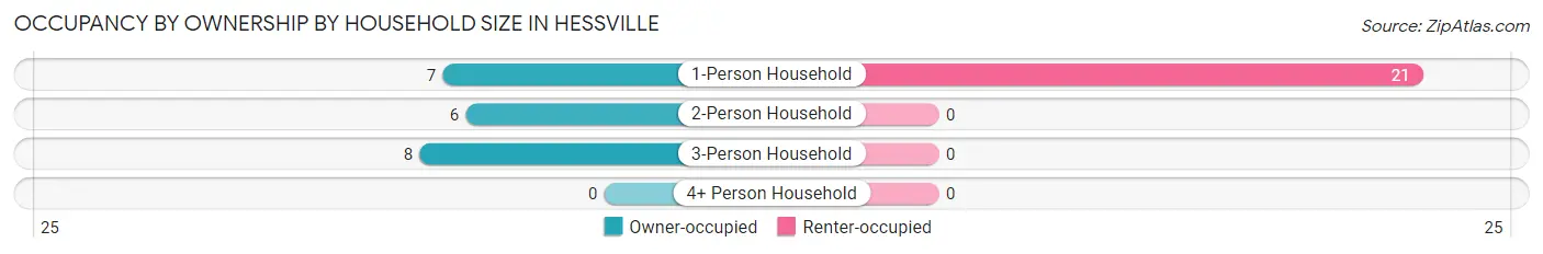 Occupancy by Ownership by Household Size in Hessville